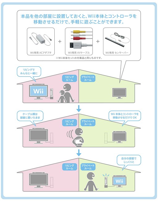画像集#002のサムネイル/「Wiiを複数の部屋で使いたい」そんな人のためのWii移動接続キット発売
