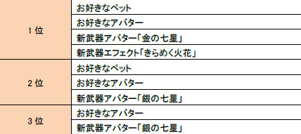 画像ギャラリー No.004のサムネイル画像 / 「ルーセントハート」正式サービス開始7周年を記念したイベントがスタート