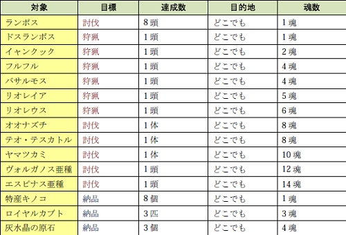 画像ギャラリー No.005のサムネイル画像 / 【リリース】紅と蒼の戦い再び！「MHF」，イベント「第2回 狩人祭」が開催