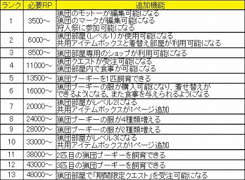 画像ギャラリー No.002のサムネイル画像 / 「モンスターハンター フロンティア オンライン」の連載もいよいよ最終回。最後はMHFオリジナルの要素,猟団とパローネ=キャラバンの特集だ