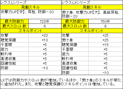 画像ギャラリー No.011のサムネイル画像 / 「モンスターハンター フロンティア オンライン」ゲーマガ連載第3回を掲載。フォワード.1では大量の新武器や防具,新マスコットのグークなどが登場