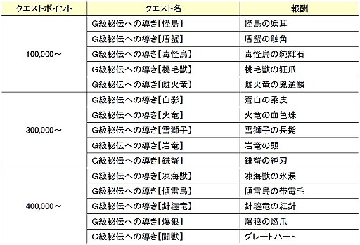 画像ギャラリー No.001のサムネイル画像 / 「モンスターハンター フロンティアG」第19回極限征伐戦「7周年特別版」実施