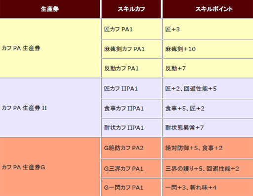 画像ギャラリー No.003のサムネイル画像 / 「MHF-G」第88回公式狩猟大会が3月27日14：00より開催＆スキルカフPA3種が入手可能なキャンペーンがスタート