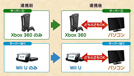 Mhf Z のxbox 360版とwii U版プレイヤーに向けた Pc版へのアカウント連携サービスが11月29日に開始 解説動画や特設サイトが公開に