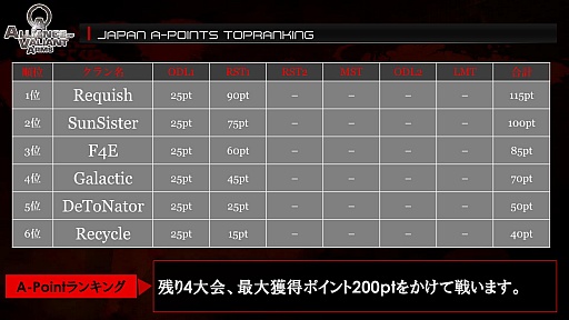 画像ギャラリー No.016のサムネイル画像 / 「Alliance of Valiant Arms」の新たな世界大会「AVA WORLD CHAMPIONSHIP」の日本開催が発表されたカンファレンスをレポート