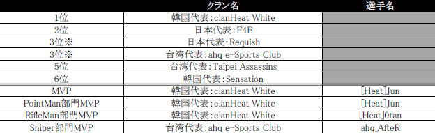 画像集 001 Ava Awc15 は日本代表 F4e が準優勝 経験値アップイベント