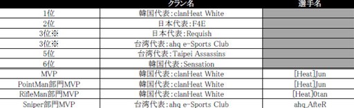 Ava Awc15 は日本代表 F4e が準優勝 経験値アップイベント実施