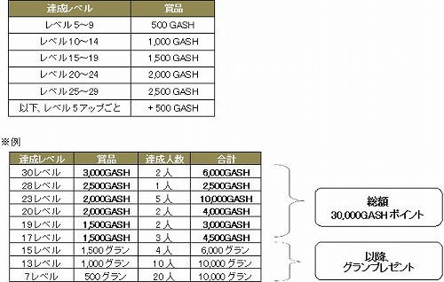 画像ギャラリー No.001のサムネイル画像 / 「アルテイル」5000円以上のGASH決済で最新レア☆5カードがもらえる