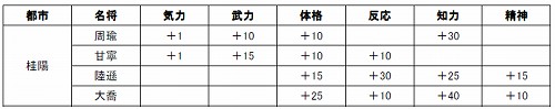 画像ギャラリー No.001のサムネイル画像 / 「三国群英伝ONLINE」，桂陽に4武将の武魂が登場