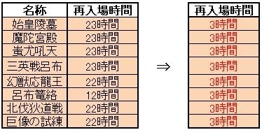 画像ギャラリー No.004のサムネイル画像 / 「三国群英伝ONLINE」，一部インスタンスダンジョンの再入場時間を短縮中