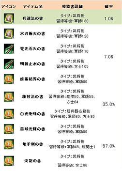 画像集#011のサムネイル/「三国群英伝」,ランダムで技能書を獲得できるイベント第3弾が本日開始に