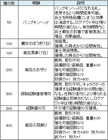 画像集#005のサムネイル/「三国群英伝ONLINE」お化け南瓜を退治するイベントを実施。135級防具福箱も