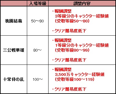 画像ギャラリー No.001のサムネイル画像 / 「三国群英伝ONLINE」インスタンスダンジョンの報酬やローマ地域の等級を調整