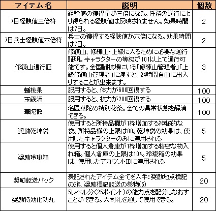 画像ギャラリー No.002のサムネイル画像 / 「三国群英伝ONLINE」,本日より特典満載のカムバックキャンペーンを実施