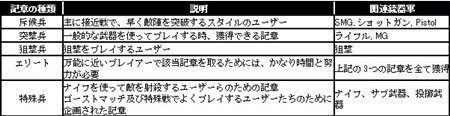 画像ギャラリー No.017のサムネイル画像 / 4月21日実施のアップデートで「クロスファイア」に「記章システム」登場。エフェクトの変化や豪華なアイテムがもらえる新システムの内容を確認しよう