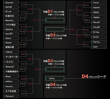 画像ギャラリー No.006のサムネイル画像 / 「クロスファイア」公式大会「Season3」の予選トーナメント表と使用マップを発表