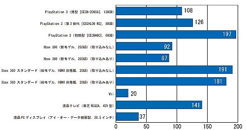 Ť˶Ϥ뤿ˡPS3/Xbox 360/Wii/PSP/˥ƥɡ3DSκϤ¬Ƥߤ褦