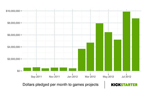 画像ギャラリー No.003のサムネイル画像 / Access Accepted第377回:クラウドファンディング,最近の事情