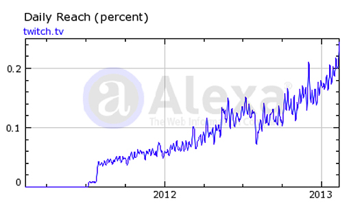 画像ギャラリー No.003のサムネイル画像 / Access Accepted第379回:ゲームコミュニティの新たな中心になりつつある,ライブ配信サイト