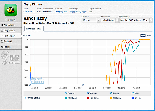 画像集#004のサムネイル/Access Accepted第411回:開発者自ら販売を中止したモバイルゲーム「Flappy Bird」