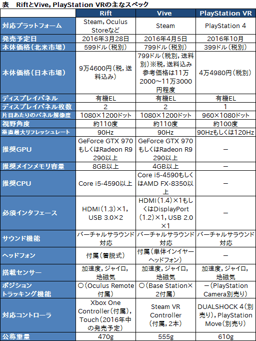 画像ギャラリー No.005のサムネイル画像 / Access Accepted第493回:VR時代の覇者となるハードは?