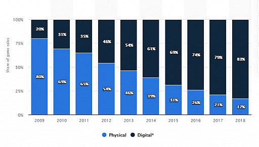 画像ギャラリー No.004のサムネイル画像 / Access Accepted第656回:デジタル化の推進によって好調を維持するゲーム産業