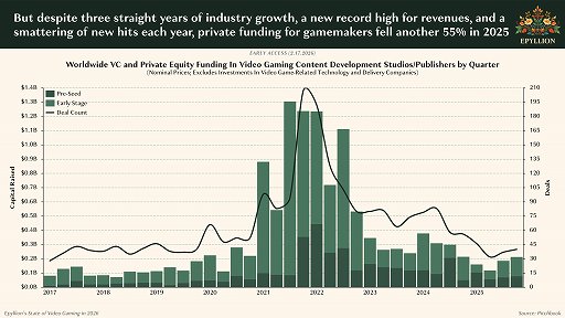 画像ギャラリー No.004のサムネイル画像 / Access Accepted第853回：静かなるゲーム産業の危機。業界アナリストによる渾身の白書を読み解く