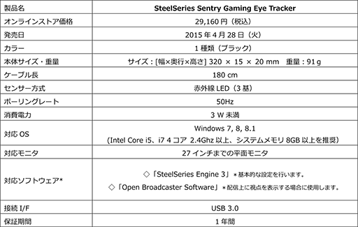 ץ쥤䡼λ򥲡̤ɽǤץǥХSentry Eye Trackerפȯꡣʤ29160ߡǹ