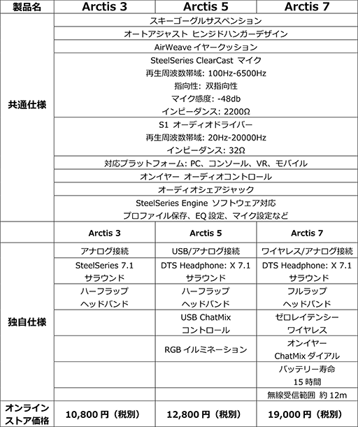 ꡼ No.011Υͥ / SteelSeriesοޡإåɥåȡArctis3ǥ뤬224˹ȯ