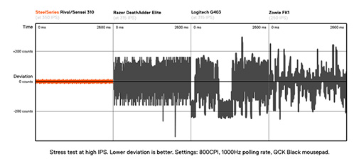 ꡼ No.025 | SteelSeriesSensei 310סRival 310ץեȥץå󡣿1-to-1 trackingбޥ㤤2ǥȤäƤߤ