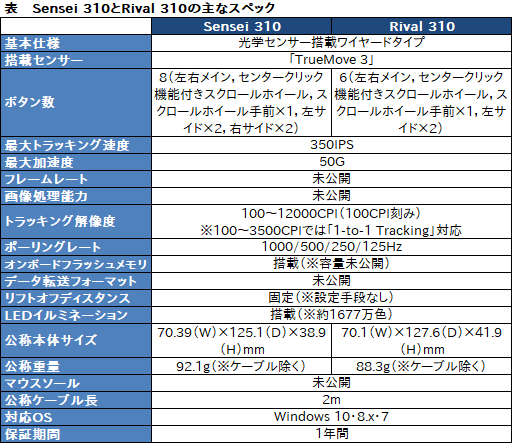 ²èÁü¥®¥ã¥é¥ê¡¼ No.026¤Î¥µ¥à¥Í¥¤¥ë²èÁü / SteelSeries¡ÖSensei 310¡×¡ÖRival 310¡×¥Õ¥¡¡¼¥¹¥È¥¤¥ó¥×¥ì¥Ã¥·¥ç¥ó¡£¿·µ¡¼´¡Ö1-to-1 tracking¡×Âбþ¥Þ¥¦¥¹¡¤·Á¾õ°ã¤¤¤Î2¥â¥Ç¥ë¤ò»È¤Ã¤Æ¤ß¤¿