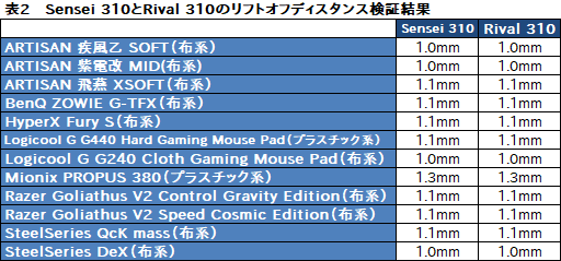 画像ギャラリー No.028のサムネイル画像 / SteelSeries「Sensei 310」「Rival 310」レビュー。「TrueMove3」光学センサー搭載の形違いマウス2製品,その実力やいかに