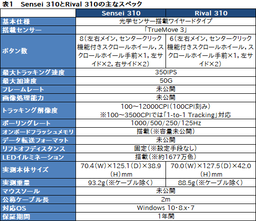 画像ギャラリー No.053のサムネイル画像 / SteelSeries「Sensei 310」「Rival 310」レビュー。「TrueMove3」光学センサー搭載の形違いマウス2製品,その実力やいかに