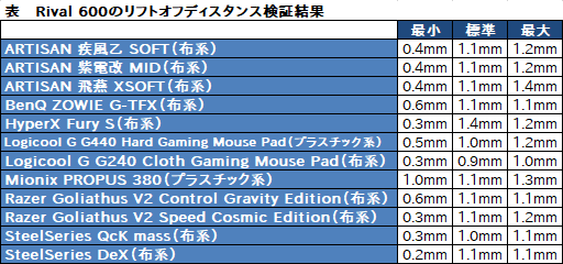 ꡼ No.010Υͥ / SteelSeriesRival 600ץߥ˥ӥ塼٥󥵡ܤΥ磻䡼ɥޥϡեȥռ˰Ūʰ¿⤿餹