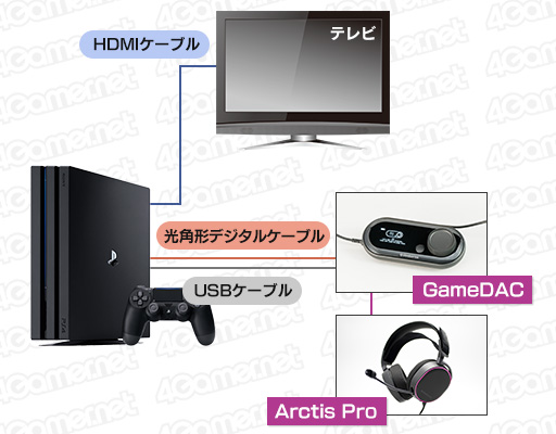 Pr Pcでもps4でもバーチャルサラウンドサウンド を実現するsteelseries Arctis Pro Gamedac その性能も圧倒的な唯一無二の製品だ