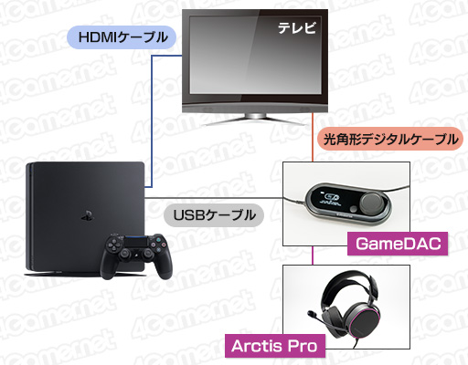 Pr Pcでもps4でもバーチャルサラウンドサウンド を実現するsteelseries Arctis Pro Gamedac その性能も圧倒的な唯一無二の製品だ