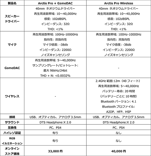 画像ギャラリー No.014のサムネイル画像 / SteelSeries,ゲーマー向けヘッドセット「Arctis Pro」のPC&PS4対応モデルとワイヤレス対応モデルを5月10日に国内発売