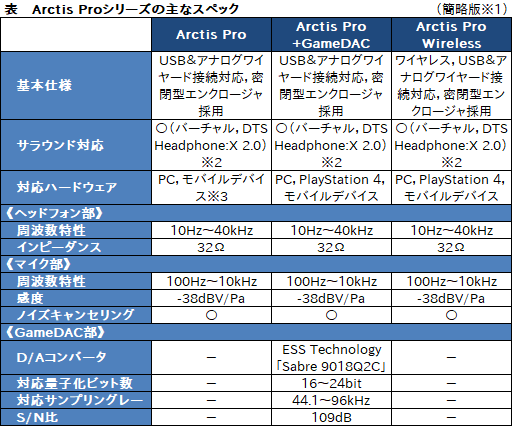 SteelSeriesޡإåɥåȡArctis ProפPCPS4бǥȥ磻쥹бǥ510˹ȯ