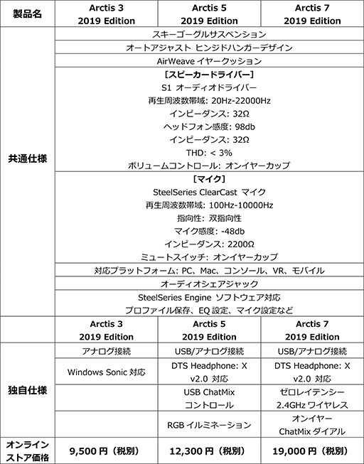画像ギャラリー No.006のサムネイル画像 / SteelSeriesの新型ヘッドセット「Arctis 2019 Edition」が,9月28日に国内発売