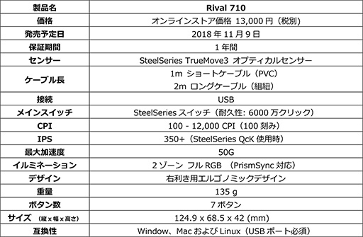 ꡼ No.011Υͥ / PS4DTS Headphone:X 2.0饦ɤ¸ñǡGameDACס119˹ȯꡣ奻󥵡ܥޥRival 710פƱ