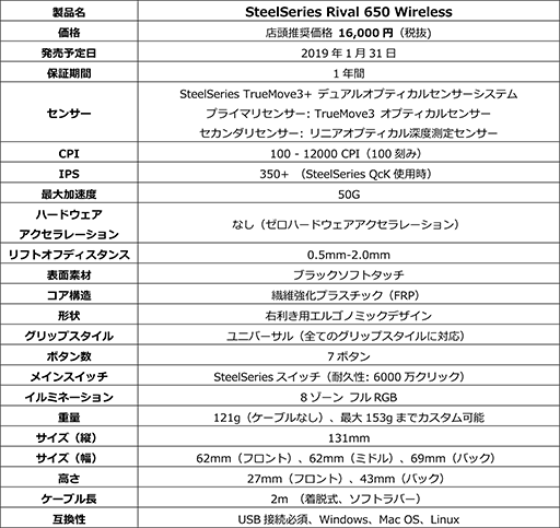 ���������꡼ No.007�Υ���ͥ������ / SteelSeries��̵����ͭ���б��ޥ�����Rival 650 Wireless�פ�Bluetooth�б��إåɥ��åȡ�Arctis 3 Bluetooth�פ�2019ǯ��ǥ�����ȯ��