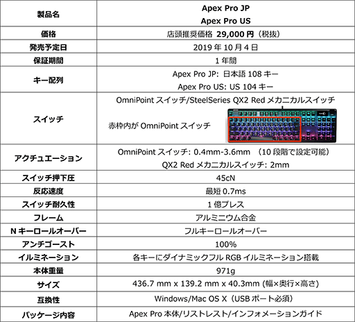 画像ギャラリー No.007のサムネイル画像 / SteelSeries,アクチュエーションポイントを変更可能なキーボード「Apex Pro」を10月4日国内発売