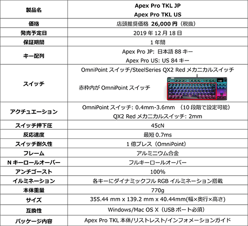 SteelSeriesޡܡɡApex Pro TKLפ1218ȯ䡣Ȥ˥奨ݥȤѤ10쥹ǥ