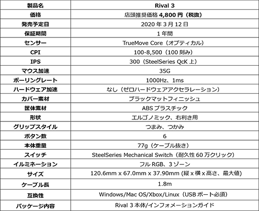 画像ギャラリー No.004のサムネイル画像 / SteelSeries,防滴対応で税込1万円強のキーボード「Apex 3」や,エントリー市場向けマウス「Rival 3」を国内発売