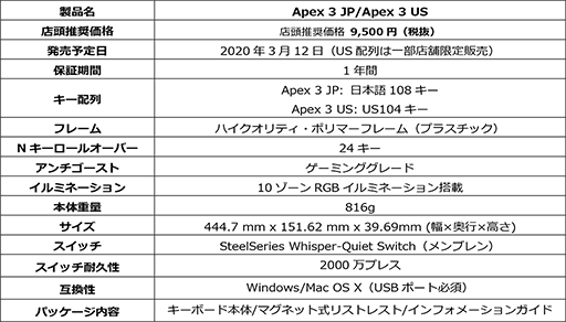 画像ギャラリー No.005のサムネイル画像 / SteelSeries,防滴対応で税込1万円強のキーボード「Apex 3」や,エントリー市場向けマウス「Rival 3」を国内発売
