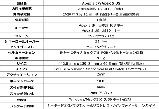 画像ギャラリー No.006のサムネイル画像 / SteelSeries,防滴対応で税込1万円強のキーボード「Apex 3」や,エントリー市場向けマウス「Rival 3」を国内発売