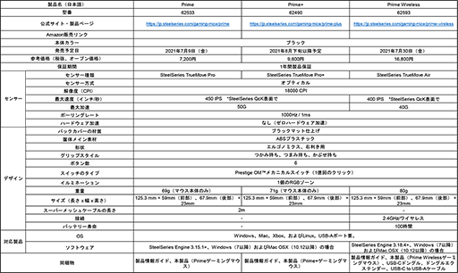 ꡼ No.007Υͥ / SteelSerieseݡĸ𤦿ʥ꡼PrimeפΥޥȥإåɥåȤȯ