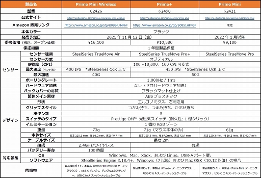 画像ギャラリー No.008のサムネイル画像 / SteelSeriesのマウス「Prime Mini」と「Prime+」が国内発売決定