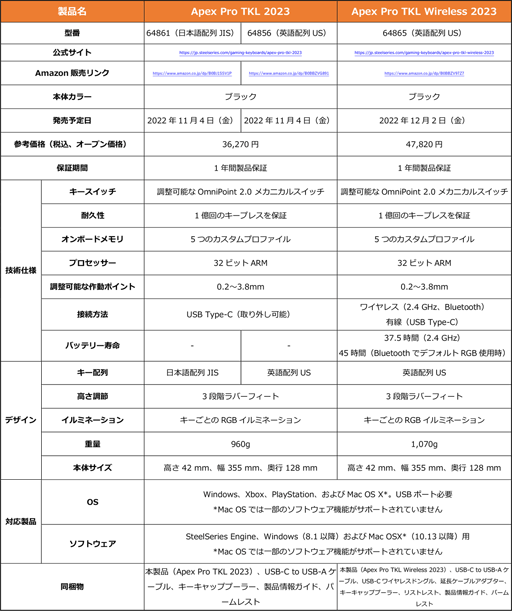 ꡼ No.004 | SteelSeries10쥹ܡɡApex Pro TKL׿ʤ114ȯ䡣奨ݥȤ򥫥ޥǤ