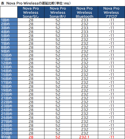 ꡼ No.045Υͥ / Υӥ塼SteelSeriesκǾ̥إåɥåȡArctis Nova Pro Wirelessפϡ٤ι⤵ȡSonarפβ̤Ǹǹ1